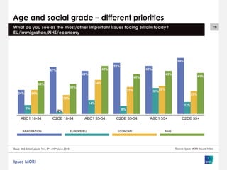 19
Age and social grade – different priorities
What do you see as the most/other important issues facing Britain today?
EU/immigration/NHS/economy
Source: Ipsos MORI Issues Index
24%
47%
43%
51%
48%
56%
9%
2%
14%
8%
26%
12%
24%
19%
34%
27% 28%
23%
33%
30%
48%
40%
43%
41%
ABC1 18-34 C2DE 18-34 ABC1 35-54 C2DE 35-54 ABC1 55+ C2DE 55+
IMMIGRATION EUROPE/EU ECONOMY NHS
Base: 963 British adults 18+, 5th – 15th June 2015
 
