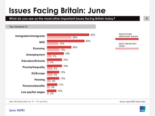 3
Issues Facing Britain: June
Base: 963 British adults 18+, 5th – 15th June 2015
What do you see as the most/other important issues facing Britain today?
Source: Ipsos MORI Issues Index
45%
40%
26%
18%
16%
16%
13%
13%
11%
10%
26%
12%
13%
5%
2%
6%
6%
4%
3%
2%
Immigration/immigrants
NHS
Economy
Unemployment
Education/Schools
Poverty/Inequality
EU/Europe
Housing
Pensions/benefits
Low pay/fair wages
Top mentions %
MOST/OTHER
IMPORTANT ISSUES
MOST IMPORTANT
ISSUE
 