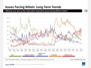 4
Issues Facing Britain: Long Term Trends
Base: representative sample of c.1,000 British adults age 18+ each month, interviewed face-to-face in home
What do you see as the most/other important issues facing Britain today?
Source: Ipsos MORI Issues Index
0
10
20
30
40
50
60
70
May
1997
May
1998
May
1999
May
2000
May
2001
May
2002
May
2003
May
2004
May
2005
May
2006
May
2007
May
2008
May
2009
May
2010
May
2011
May
2012
May
2013
May
2014
May
2015
NHS UNEMPLOYMENT
CRIME/LAW &
ORDER ECONOMY IMMIGRATION
 