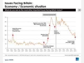 5
Cameron becomes PM
Issues Facing Britain:
Economy / Economic situation
What do you see as the most/other important issues facing Britain today?
Source: Ipsos MORI Issues Index
0
10
20
30
40
50
60
70
May
1997
May
1998
May
1999
May
2000
May
2001
May
2002
May
2003
May
2004
May
2005
May
2006
May
2007
May
2008
May
2009
May
2010
May
2011
May
2012
May
2013
May
2014
May
2015
Global Recession
and Russian
Financial crisis
Highest score since 1992;
Most important issue for
the first time
Sub-prime mortgage
crisis in the US
End of
recession
announced
Base: representative sample of c.1,000 British adults age 18+ each month, interviewed face-to-face in home
Lowest score
since March 2008
(26%)
Northern Rock
nationalised
 