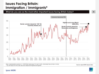 6
Cameron becomes PM
Issues Facing Britain:
Immigration / Immigrants*
Base: representative sample of c.1,000 British adults age 18+ each month, interviewed face-to-face in home
* Up until Sept 2014 the code was race relations/immigration/immigrants
What do you see as the most/other important issues facing Britain today?
0
10
20
30
40
50
May
1997
May
1998
May
1999
May
2000
May
2001
May
2002
May
2003
May
2004
May
2005
May
2006
May
2007
May
2008
May
2009
May
2010
May
2011
May
2012
May
2013
May
2014
May
2015
Border controls relaxed for “A8” EU
Countries (Poland, etc.)
Source: Ipsos MORI Issues Index
Border controls relaxed for
Romanians and Bulgarians
Highest score since March
2008 (45%)
 