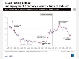 7
Cameron becomes PM
Issues Facing Britain:
Unemployment / Factory closure / Lack of industry
What do you see as the most/other important issues facing Britain today?
0
10
20
30
40
50
May
1997
May
1998
May
1999
May
2000
May
2001
May
2002
May
2003
May
2004
May
2005
May
2006
May
2007
May
2008
May
2009
May
2010
May
2011
May
2012
May
2013
May
2014
May
2015
Unemployment falls below 1
million for first time in 25 years
Minimum wage
introduced
Unemployment in
Britain rises to 5.5%
Lowest ever score
(5%)
Youth unemployment
reaches 1 million
Lowest score
since December
2008 (18%)
Base: representative sample of c.1,000 British adults age 18+ each month, interviewed face-to-face in home Source: Ipsos MORI Issues Index
 