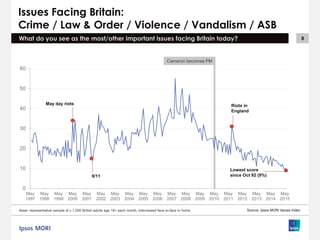 8
Cameron becomes PM
Issues Facing Britain:
Crime / Law & Order / Violence / Vandalism / ASB
Base: representative sample of c.1,000 British adults age 18+ each month, interviewed face-to-face in home
What do you see as the most/other important issues facing Britain today?
Source: Ipsos MORI Issues Index
0
10
20
30
40
50
60
May
1997
May
1998
May
1999
May
2000
May
2001
May
2002
May
2003
May
2004
May
2005
May
2006
May
2007
May
2008
May
2009
May
2010
May
2011
May
2012
May
2013
May
2014
May
2015
May day riots Riots in
England
9/11
Lowest score
since Oct 92 (9%)
 