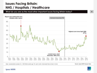 9
Cameron becomes PM
Issues Facing Britain:
NHS / Hospitals / Healthcare
What do you see as the most/other important issues facing Britain today?
0
10
20
30
40
50
60
70
80
May
1997
May
1998
May
1999
May
2000
May
2001
May
2002
May
2003
May
2004
May
2005
May
2006
May
2007
May
2008
May
2009
May
2010
May
2011
May
2012
May
2013
May
2014
May
2015
Report says waiting lists have
doubled under Labour
Lowest score since
December 1985 (12%)
Highest score since April 2006
(47%)
Source: Ipsos MORI Issues IndexBase: representative sample of c.1,000 British adults age 18+ each month, interviewed face-to-face in home
 