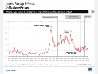 16
GE 2017Vote for Brexit;
May becomes PM
Cameron becomes PM
Issues Facing Britain:
Inflation/Prices
What do you see as the most/other important issues facing Britain today?
Source: Ipsos MORI Issues Index
0
5
10
15
20
25
30
May
1997
May
1998
May
1999
May
2000
May
2001
May
2002
May
2003
May
2004
May
2005
May
2006
May
2007
May
2008
May
2009
May
2010
May
2011
May
2012
May
2013
May
2014
May
2015
May
2016
May
2017
May
2018
Lowest score since
Sep 2007 (4%)
Inflation rate hits 16 year
peak
Inflation rises
to 3.4%
Base: representative sample of c.1,000 British adults age 18+ each month, interviewed face-to-face in home
 