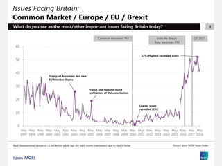 8
GE 2017Vote for Brexit;
May becomes PM
Cameron becomes PM
Issues Facing Britain:
Common Market / Europe / EU / Brexit
What do you see as the most/other important issues facing Britain today?
Source: Ipsos MORI Issues Index
0
10
20
30
40
50
60
May
1997
May
1998
May
1999
May
2000
May
2001
May
2002
May
2003
May
2004
May
2005
May
2006
May
2007
May
2008
May
2009
May
2010
May
2011
May
2012
May
2013
May
2014
May
2015
May
2016
May
2017
May
2018
Treaty of Accession: ten new
EU Member States
France and Holland reject
ratification of EU constitution
Lowest score
recorded (1%)
Base: representative sample of c.1,000 British adults age 18+ each month, interviewed face-to-face in home
52%: Highest recorded score
 