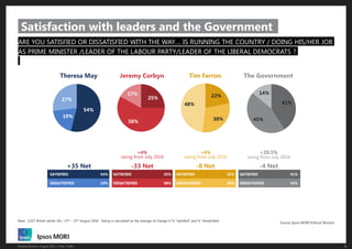 5Political Monitor | August 2016 | Final | Public
22%
30%
48%
ARE YOU SATISFIED OR DISSATISFIED WITH THE WAY…. IS RUNNING ...