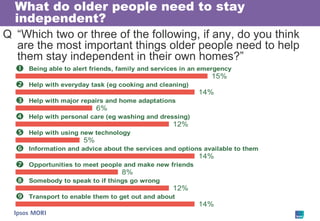 What do older people need to stay
  independent?
Q “Which two or three of the following, if any, do you think
  are the most important things older people need to help
  them stay independent in their own homes?”
     Being able to alert friends, family and services in an emergency
                                                               15%
     Help with everyday task (eg cooking and cleaning)
                                                           14%
     Help with major repairs and home adaptations
                            6%
     Help with personal care (eg washing and dressing)
                                                   12%
     Help with using new technology
                       5%
     Information and advice about the services and options available to them
                                                           14%
     Opportunities to meet people and make new friends
                                   8%
     Somebody to speak to if things go wrong
                                                   12%
     Transport to enable them to get out and about
                                                           14%
 