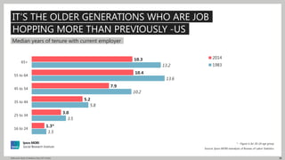 28Millennials: Myths & Realities | May 2017 | Public
Median years of tenure with current employer
IT’S THE OLDER GENERATIO...