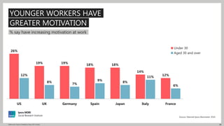 29Millennials: Myths & Realities | May 2017 | Public
% say have increasing motivation at work
YOUNGER WORKERS HAVE
Source:...