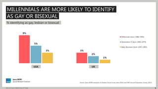 38Millennials: Myths & Realities | May 2017 | Public
% identifying as gay, lesbian or bisexual
MILLENNIALS ARE MORE LIKELY...