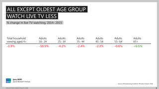 48Millennials: Myths & Realities | May 2017 | Public
% change in live TV watching, 2014- 2015
ALL EXCEPT OLDEST AGE GROUP
...