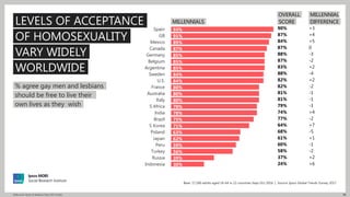 70Millennials: Myths & Realities | May 2017 | Public
% agree gay men and lesbians
LEVELS OF ACCEPTANCE
93%
91%
89%
87%
85%...