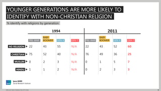 93Millennials: Myths & Realities | May 2017 | Public
YOUNGER GENERATIONS ARE MORE LIKELY TO
IDENTIFY WITH NON-CHRISTIAN RE...