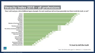 2Veracity Index 2018 | November 2018 | Version 1 | Internal Use Only
Veracity Index 2018 – all professions
96%
92%
89%
87%
86%
85%
83%
78%
76%
62%
62%
62%
62%
52%
48%
45%
41%
40%
34%
30%
26%
22%
19%
16%
Nurses
Doctors
Teachers
Engineers
Professors
Scientists
Judges
Members of the Armed Forces
The Police
Television news readers
Clergy/priests
The ordinary man/woman in the street
Civil Servants
Pollsters
Charity chief executives
Trade union officials
Bankers
Local councillors
Business leaders
Estate agents
Journalists
Government Ministers
Politicians generally
Advertising executives
“Now I will read you a list of different types of people. For each would you tell me if you generally trust them to tell the truth, or not?”
% trust to tell the truth
Base: 1,001 British adults aged 15+, fieldwork 12 - 21 October 2018
 