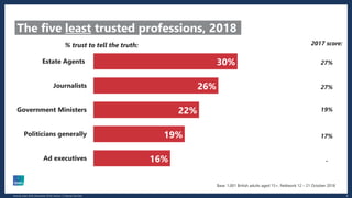 4Veracity Index 2018 | November 2018 | Version 1 | Internal Use Only
The five least trusted professions, 2018
30%
26%
22%
19%
16%
Estate Agents
Journalists
Government Ministers
Politicians generally
Ad executives
% trust to tell the truth:
Base: 1,001 British adults aged 15+, fieldwork 12 – 21 October 2018
2017 score:
27%
27%
19%
17%
-
 
