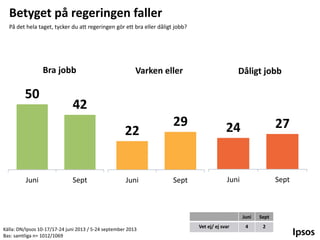 Betyget på regeringen faller
På det hela taget, tycker du att regeringen gör ett bra eller dåligt jobb?

Bra jobb

50

Varken eller

42
22

Juni

Dåligt jobb

Sept

Juni

29

Sept

24

27

Juni

Sept

Juni
Källa: DN/Ipsos 10-17/17-24 juni 2013 / 5-24 september 2013
Bas: samtliga n= 1012/1069

Vet ej/ ej svar

Sept

4

2

 