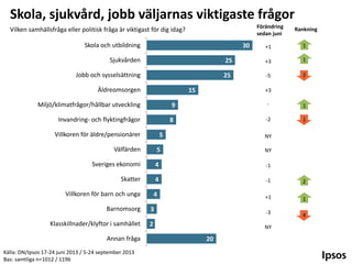 Skola, sjukvård, jobb väljarnas viktigaste frågor
Förändring
sedan juni

Vilken samhällsfråga eller politisk fråga är viktigast för dig idag?

Skola och utbildning

30

Rankning

+1

1

Sjukvården

25

+3

1

Jobb och sysselsättning

25

-5

2

Äldreomsorgen

15

Miljö/klimatfrågor/hållbar utveckling

-

8

Villkoren för äldre/pensionärer

5

1

-2

9

Invandring- och flyktingfrågor

+3

1

NY

Välfärden

5

NY

Sveriges ekonomi

4

-1

Skatter

4

-1

2

Villkoren för barn och unga

4

+1

1
4

Barnomsorg

3

-3

Klasskillnader/klyftor i samhället

2

NY

Annan fråga
Källa: DN/Ipsos 17-24 juni 2013 / 5-24 september 2013
Bas: samtliga n=1012 / 1196

20

 