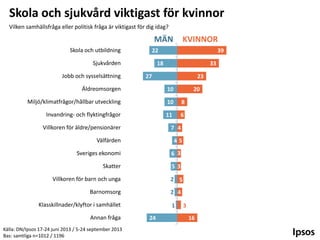 Skola och sjukvård viktigast för kvinnor
Vilken samhällsfråga eller politisk fråga är viktigast för dig idag?

MÄN
Skola och utbildning

22

Sjukvården
Jobb och sysselsättning

KVINNOR
39

18

33

27

23

Äldreomsorgen

10

Miljö/klimatfrågor/hållbar utveckling

10

8

Invandring- och flyktingfrågor

11

6

20

Villkoren för äldre/pensionärer

7 4

Välfärden

45

Sveriges ekonomi

6 3

Skatter

53

Villkoren för barn och unga

2 5

Barnomsorg

2 4

Klasskillnader/klyftor i samhället
Annan fråga
Källa: DN/Ipsos 17-24 juni 2013 / 5-24 september 2013
Bas: samtliga n=1012 / 1196

1
24

3
16

 