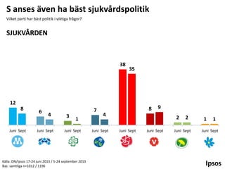 S anses även ha bäst sjukvårdspolitik
Vilket parti har bäst politik i viktiga frågor?

SJUKVÅRDEN

38

35

12
8

Juni Sept

6

4

Juni Sept

7
3

1

Juni Sept

Källa: DN/Ipsos 17-24 juni 2013 / 5-24 september 2013
Bas: samtliga n=1012 / 1196

8

9

4

Juni Sept

2
Juni Sept

Juni Sept

2

Juni Sept

1

1

Juni Sept

 