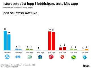 I stort sett dött lopp i jobbfrågan, trots M:s tapp
Vilket parti har bäst politik i viktiga frågor?

JOBB OCH SYSSELSÄTTNING

33

32 31

27

3
Juni Sept

2

Juni Sept

3

2

Juni Sept

Källa: DN/Ipsos 17-24 juni 2013 / 5-24 september 2013
Bas: samtliga n=1012 / 1196

5

6

1
Juni Sept

Juni Sept

Juni Sept

3

2

Juni Sept

1

2

Juni Sept

 