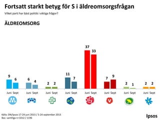 Fortsatt starkt betyg för S i äldreomsorgsfrågan
Vilket parti har bäst politik i viktiga frågor?

ÄLDREOMSORG

37

33

9

11
6

Juni Sept

6

4

Juni Sept

7
2

7

9

2

Juni Sept

Källa: DN/Ipsos 17-24 juni 2013 / 5-24 september 2013
Bas: samtliga n=1012 / 1196

2
Juni Sept

Juni Sept

Juni Sept

1

Juni Sept

2

2

Juni Sept

 