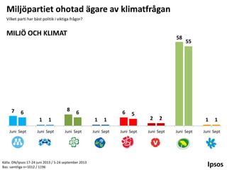 Miljöpartiet ohotad ägare av klimatfrågan
Vilket parti har bäst politik i viktiga frågor?

MILJÖ OCH KLIMAT

7

8

6
1

Juni Sept

58

6

1

Juni Sept

6
1

Juni Sept

Källa: DN/Ipsos 17-24 juni 2013 / 5-24 september 2013
Bas: samtliga n=1012 / 1196

5

1

Juni Sept

Juni Sept

2

55

2

Juni Sept

1
Juni Sept

1

Juni Sept

 