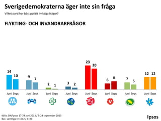 Sverigedemokraterna äger inte sin fråga
Vilket parti har bäst politik i viktiga frågor?

FLYKTING- OCH INVANDRARFRÅGOR

23

20

14
10

9

12 12
7
2

Juni Sept

Juni Sept

1

Juni Sept

Källa: DN/Ipsos 17-24 juni 2013 / 5-24 september 2013
Bas: samtliga n=1012 / 1196

3

6

8

2

Juni Sept

Juni Sept

Juni Sept

7

5

Juni Sept

Juni Sept

 