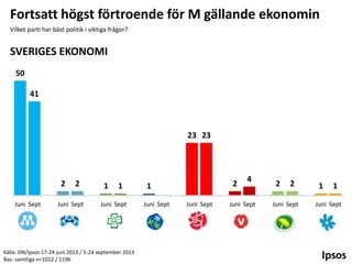 Fortsatt högst förtroende för M gällande ekonomin
Vilket parti har bäst politik i viktiga frågor?

SVERIGES EKONOMI
50
41

23 23

2
Juni Sept

2

Juni Sept

1

1

Juni Sept

Källa: DN/Ipsos 17-24 juni 2013 / 5-24 september 2013
Bas: samtliga n=1012 / 1196

2

1
Juni Sept

Juni Sept

4

Juni Sept

2

2

Juni Sept

1

1

Juni Sept

 