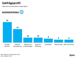 Sakfrågeprofil
Vilket parti har bäst politik i viktiga frågor?

MODERATERNA
41

27

10

Sveriges
ekonomi

Jobb och
Sysselsättning

Källa: DN/Ipsos 5-24 september 2013
Bas: samtliga n=1196

Flykting- och
invandrarfrågor

10

Skola och
utbildning

8

Sjukvården

6

6

Äldreomsorg Miljö- och klimat

 