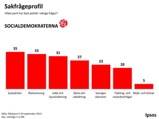 Sakfrågeprofil
Vilket parti har bäst politik i viktiga frågor?

SOCIALDEMOKRATERNA

35

33

31
27
23

20

5
Sjukvården

Äldreomsorg

Källa: DN/Ipsos 5-24 september 2013
Bas: samtliga n=1196

Jobb och
Sysselsättning

Skola och
utbildning

Sveriges
ekonomi

Flykting- och Miljö- och klimat
invandrarfrågor

 