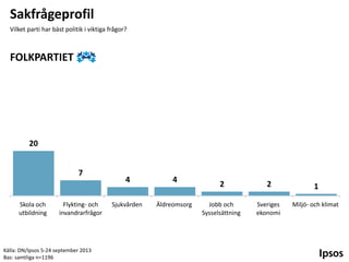 Sakfrågeprofil
Vilket parti har bäst politik i viktiga frågor?

FOLKPARTIET

20
7

Skola och
utbildning

Flykting- och
invandrarfrågor

Källa: DN/Ipsos 5-24 september 2013
Bas: samtliga n=1196

4

4

Sjukvården

Äldreomsorg

2

2

1

Jobb och
Sysselsättning

Sveriges
ekonomi

Miljö- och klimat

 