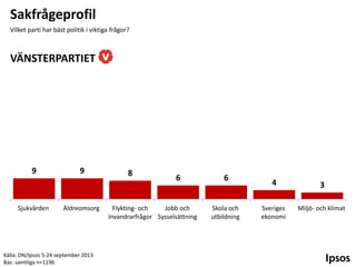 Sakfrågeprofil
Vilket parti har bäst politik i viktiga frågor?

VÄNSTERPARTIET

9

Sjukvården

9

Äldreomsorg

Källa: DN/Ipsos 5-24 september 2013
Bas: samtliga n=1196

8

6

Flykting- och
Jobb och
invandrarfrågor Sysselsättning

6

Skola och
utbildning

4

3

Sveriges
ekonomi

Miljö- och klimat

 
