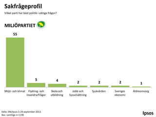 Sakfrågeprofil
Vilket parti har bäst politik i viktiga frågor?

MILJÖPARTIET
55

5
Miljö- och klimat

4

Flykting- och
invandrarfrågor

Skola och
utbildning

Källa: DN/Ipsos 5-24 september 2013
Bas: samtliga n=1196

2

2

2

1

Jobb och
Sysselsättning

Sjukvården

Sveriges
ekonomi

Äldreomsorg

 