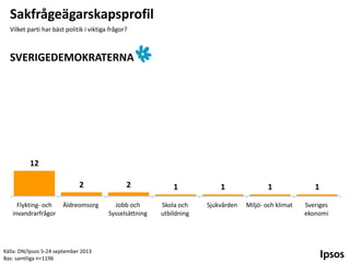 Sakfrågeägarskapsprofil
Vilket parti har bäst politik i viktiga frågor?

SVERIGEDEMOKRATERNA

12
2
Flykting- och
invandrarfrågor

2

1

1

1

1

Äldreomsorg

Jobb och
Sysselsättning

Skola och
utbildning

Sjukvården

Miljö- och klimat

Sveriges
ekonomi

Källa: DN/Ipsos 5-24 september 2013
Bas: samtliga n=1196

 