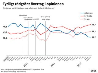 Tydligt rödgrönt övertag i opinionen
Om det var val till riksdagen idag, vilket parti skulle du då rösta på?

Håkan Juholt
Gustav Fridolin
Åsa Romson Annie Lööf

Jonas Sjöstedt
Stefan Löfven

49,3

Alliansen
S+V+Mp
S+Mp
51,7

43,6

44,7

38,0

38,7

Källa: DN/Ipsos väljarbarometer oktober 2010 – september 2013
Bas: angivit parti (drygt 2000/månad)

 