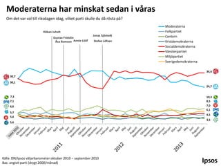 Moderaterna har minskat sedan i våras
Om det var val till riksdagen idag, vilket parti skulle du då rösta på?
Håkan Juholt
Gustav Fridolin
Åsa Romson Annie Lööf

Jonas Sjöstedt
Stefan Löfven

Moderaterna
Folkpartiet
Centern
Kristdemokraterna
Socialdemokraterna
Vänsterpartiet
Miljöpartiet
Sverigedemokraterna
34,4

30,7
30,1
24,7
7,3
7,1
6,6
5,7
5,6
5,6

Källa: DN/Ipsos väljarbarometer oktober 2010 – september 2013
Bas: angivit parti (drygt 2000/månad)

10,3
8,5
7,0
6,1
4,5
3,5

 