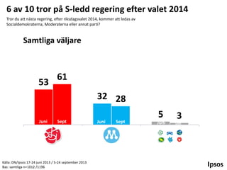 6 av 10 tror på S-ledd regering efter valet 2014
Tror du att nästa regering, efter riksdagsvalet 2014, kommer att ledas av
Socialdemokraterna, Moderaterna eller annat parti?

Samtliga väljare

53

61

32 28
Juni

Sept

Socialdemokraterna

Källa: DN/Ipsos 17-24 juni 2013 / 5-24 september 2013
Bas: samtliga n=1012 /1196

Juni

Sept

Moderaterna

5
Juni

3
Sept

Annat parti

 
