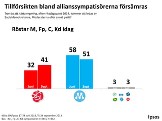 Tillförsikten bland allianssympatisörerna försämras
Tror du att nästa regering, efter riksdagsvalet 2014, kommer att ledas av
Socialdemokraterna, Moderaterna eller annat parti?

Röstar M, Fp, C, Kd idag

58
32
Juni

41

Sept

Socialdemokraterna

Källa: DN/Ipsos 17-24 juni 2013 / 5-24 september 2013
Bas: : M-, Fp-, C- Kd-sympatisörer n=344 / n=442

Juni

51

Sept

Moderaterna

3
Juni

3
Sept

Annat parti

 