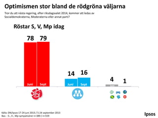 Optimismen stor bland de rödgröna väljarna
Tror du att nästa regering, efter riksdagsvalet 2014, kommer att ledas av
Socialdemokraterna, Moderaterna eller annat parti?

Röstar S, V, Mp idag

78 79

14 16
Juni

Sept

Socialdemokraterna

Källa: DN/Ipsos 17-24 juni 2013 / 5-24 september 2013
Bas: : S-, V-, Mp-sympatisörer n=389 / n=559

Juni

Sept

Moderaterna

4
Juni

1

Annat parti

 