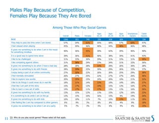 Males Play Because of Competition,
     Females Play Because They Are Bored

                                             ...