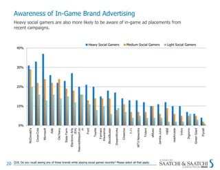 Awareness of In-Game Brand Advertising
     Heavy social gamers are also more likely to be aware of in-game ad placements ...