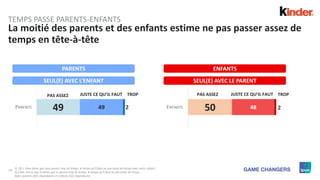 10
La moitié des parents et des enfants estime ne pas passer assez de
temps en tête-à-tête
SEUL(E) AVEC L’ENFANT SEUL(E) AVEC LE PARENT
Q. QC1. Vous diriez que vous passez trop de temps, le temps qu’il faut ou pas assez de temps avec votre enfant...
Q.C1Bis. Est-ce que tu dirais que tu passes trop de temps, le temps qu’il faut ou pas assez de temps...
Base: parents (501 répondants) et enfants (501 répondants)
49 49 2PARENTS 50 48 2ENFANTS
TROPJUSTE CE QU’IL FAUTPAS ASSEZ TROPJUSTE CE QU’IL FAUTPAS ASSEZ
PARENTS ENFANTS
TEMPS PASSE PARENTS-ENFANTS
 