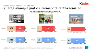 11
21
25
73
71
6
4
PARENTS
ENFANTS
49
49
49
49
2
2
PARENTS
ENFANTS
29
27
68
70
3
3
PARENTS
ENFANTS
Le temps manque particulièrement durant la semaine
TEMPS PASSE AVEC L’ENFANT/LE PARENT…
Q. QC2. Vous diriez que vous passez trop de temps, juste ce qu’il faut de temps ou pas assez de temps avec votre enfant…
Q.C2Bis. Et est-ce que tu dirais que tu passes trop de temps, juste ce qu’il faut de temps ou pas assez de temps avec ton papa/ta maman…?
Base: parents (501 répondants) et enfants (501 répondants)
TROPJUSTE CE QU’IL FAUTPAS ASSEZ
TROPJUSTE CE QU’IL FAUTPAS ASSEZ
TROPJUSTE CE QU’IL FAUTPAS ASSEZ
TROPJUSTE CE QU’IL FAUTPAS ASSEZ
TROPJUSTE CE QU’IL FAUTPAS ASSEZ
TROPJUSTE CE QU’IL FAUTPAS ASSEZ
PENDANT LA
SEMAINE
LE WEEKEND PENDANT LES
VACANCES
TEMPS PASSE PARENTS-ENFANTS
 