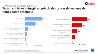 12
Travail et tâches ménagères: principales causes du manque de
temps passé ensemble
1
13
24
46
70
IL/ELLE SORT BEAUCOUP LE SOIR.
IL/ELLE PASSE BEAUCOUP DE TEMPS À FAIRE
DES ACTIVITÉS SANS TOI (DU SPORT, DES
LOISIRS…).
IL/ELLE DOIT S’OCCUPER DE TON/TES
FRÈRES/SOEURS
IL/ELLE DOIT RANGER ET NETTOYER LA
MAISON.
IL/ELLE TRAVAILLE BEAUCOUP.
Enfants2
4
9
14
46
76
VOS SORTIES LE SOIR (AVEC DES AMIS,
PROCHES, COLLÈGUES…)
LE TEMPS QUE VOUS PASSEZ AVEC VOTRE
CONJOINT(E)
LE TEMPS QUE VOUS PASSEZ AVEC
VOTRE(VOS) AUTRE(S) ENFANT(S)
VOS ACTIVITÉS PERSONNELLES (SPORT,
LOISIRS, COIFFEUR…)
LES TÂCHES MÉNAGÈRES
VOTRE TRAVAIL
Parents
Q.C3. Qu’est ce qui, selon vous, vous empêche de passer plus de temps avec votre enfant?
Q.C3Bis. Dis-moi pourquoi tu penses que ton papa/ta maman ne passe pas assez de temps avec toi.
Bases: à gauche: parents qui estiment ne pas passer assez de temps avec leur enfant (en B3) (298 répondants) / à droite: enfants qui estiment ne pas passer assez de temps avec leur parent (en B3) (291 répondants)
TEMPS PASSE PARENTS-ENFANTS
 