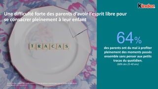13
Une difficulté forte des parents d’avoir l’esprit libre pour
se consacrer pleinement à leur enfant
Q.A15: Veuillez indiquer dans quelle mesure chacune des phrases suivantes peut vous permettre de vous décrire.
Base: parents (501 répondants)
des parents ont du mal à profiter
pleinement des moments passés
ensemble sans penser aux petits
tracas du quotidien.
(68% des 25-40 ans)
64%
 