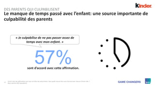 17
Le manque de temps passé avec l’enfant: une source importante de
culpabilité des parents
57%
« Je culpabilise de ne pas passer assez de
temps avec mon enfant. »
Q.A16: Voici des affirmations que nous ont dites des pères/mères. Dans quelle mesure êtes-vous d’accord avec chacune d’entre elles ?
Base: parents (501 répondants)
sont d’accord avec cette affirmation.
DES PARENTS QUI CULPABILISENT
 