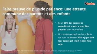 19
• Seuls 38% des parents se
considèrent « forts » pour être
patients avec leur enfant.
• Un constat partagé par les enfants
qui sont seulement 42% à juger que
leur parent est « fort » pour faire
cela.
Faire preuve de plus de patience: une attente
commune des parents et des enfants
Q.B5. Pour chacune des choses suivantes, veuillez indiquer dans quelle mesure vous êtes « fort(e) » ou pas pour le faire avec votre enfant. (Echelle en 5 smileys de 1 « Pas fort du tout » à 5 « Très fort »)
Q.B5 Bis. Pour chacune des choses suivantes, dis-moi si ton papa/ ta maman est fort(e) ou pas pour le faire avec toi. (Echelle en 5 smileys de 1 « Pas fort(e) du tout » à 5 « Très fort(e) »)
Base: parents (501 répondants) et enfants (501 répondants)
 