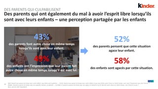 20
Des parents qui ont également du mal à avoir l’esprit libre lorsqu’ils
sont avec leurs enfants – une perception partagée par les enfants
43%
des parents font autre chose en même temps
lorsqu’ils sont avec leur enfant.
49%
des enfants ont l’impression que leur parent fait
autre chose en même temps lorsqu'il est avec lui.
52%
des parents pensent que cette situation
agace leur enfant.
58%
des enfants sont agacés par cette situation.
QD4. Quand vous passez du temps avec votre enfant, vous diriez qu’en général.... / Q.D5. Quand vous passez du temps avec votre enfant et que vous faites autre chose en même temps, avez-vous l’impression que cela l’énerve ?
QD4bis. Quand tu passes du temps avec ton papa/ta maman, en général... / Q.D5Bis. Et quand tu passes du temps avec ton papa/ ta maman et qu’il/ elle fait autre chose en même temps, cela t’énerve ou pas ?
Base: parents (501 répondants
DES PARENTS QUI CULPABILISENT
 