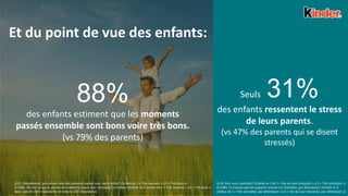 22
Et du point de vue des enfants:
88%
des enfants estiment que les moments
passés ensemble sont bons voire très bons.
(vs 79% des parents)
Seuls 31%
des enfants ressentent le stress
de leurs parents.
(vs 47% des parents qui se disent
stressés)
Q.C5. Globalement, que pensez-vous des moments passés avec votre enfant? (Echelle de 1 « Très mauvais » à 5 « Très bons »)
Q.C5Bis. Dis-moi ce que tu penses des moments passés avec ton papa/ ta maman. (Echelle en 5 smileys de 1 « Très mauvais » à 5 « Très bons »)
Base: parents (501 répondants) et enfants (501 répondants)
Q.C4: Etes-vous stressé(e)? (Echelle en 5 de 1 « Pas du tout stressé(e) » à 5 « Très stressé(e) »)
Q.C4Bis: Tu trouves que ton papa/ta maman est stressé(e), pas détendu(e)? (Echelle en 5
smileys de 1 « Très stressé(e), pas détendu(e) » à 5 « Pas du tout stressé(e), pas détendu(e) »)
 